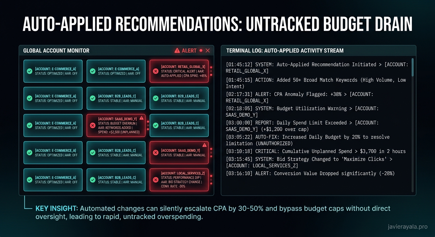 Google Ads MCC dashboard showing auto-applied recommendations silently modifying bid strategies and match types across client accounts